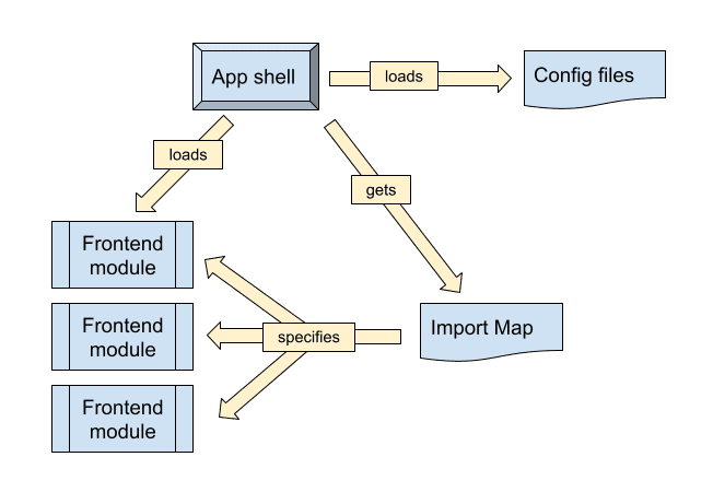 O3 architecture